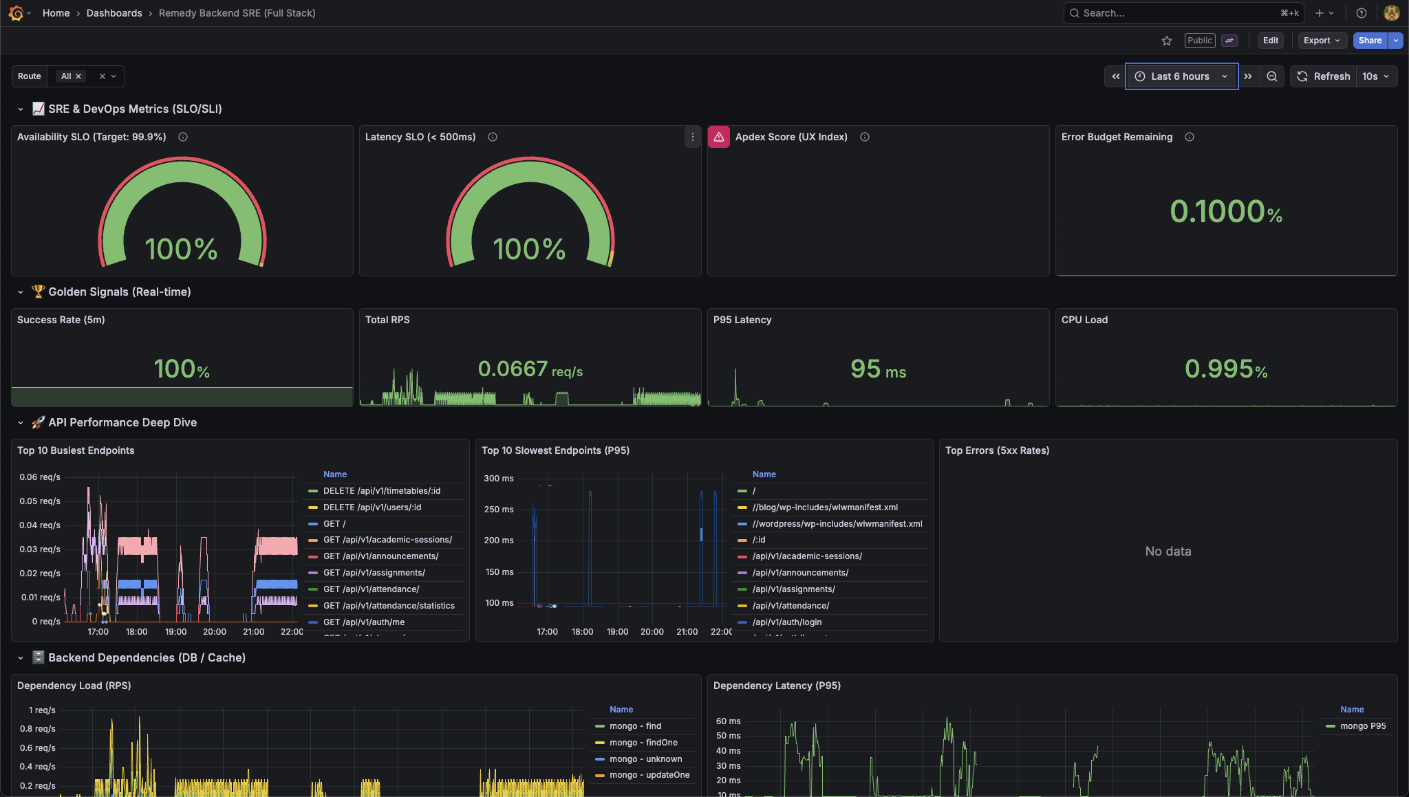 Remedy – Grafana Dashboard